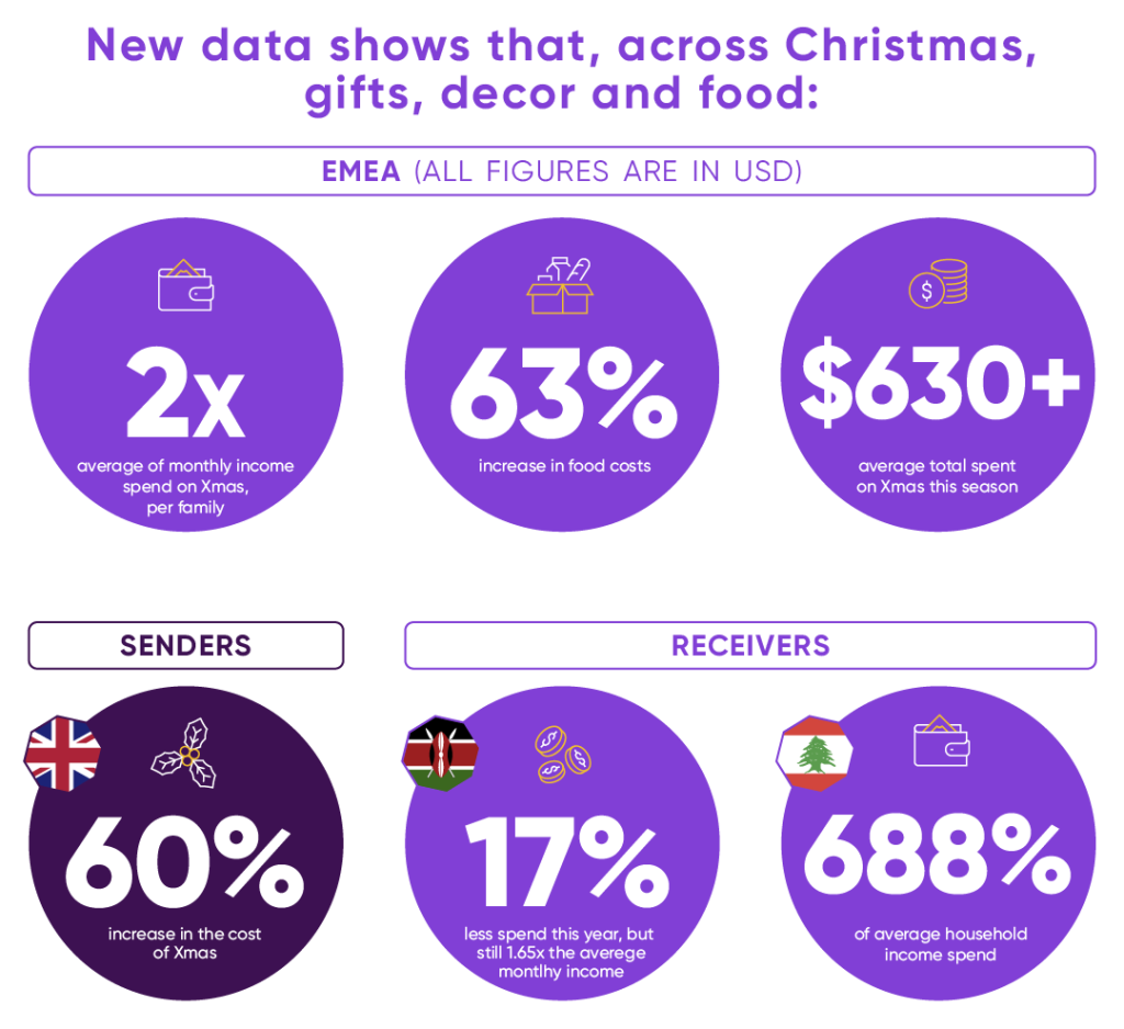 Kenyans to Spend less on Christmas this Year – WorldRemit Data